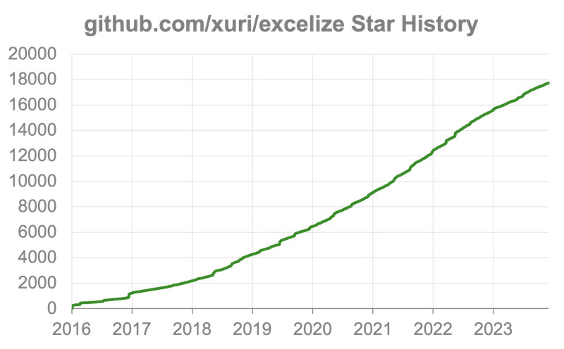 "Excelize 开源基础库 GitHub Star 星标趋势图"