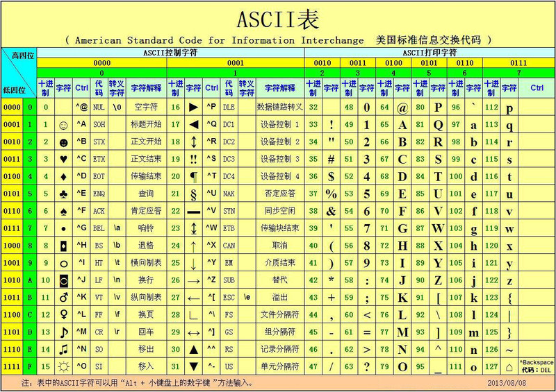 ASCII表（来自百度百科）