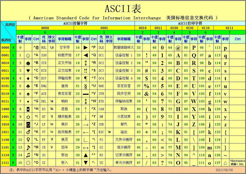 ASCII表(来自百度百科)